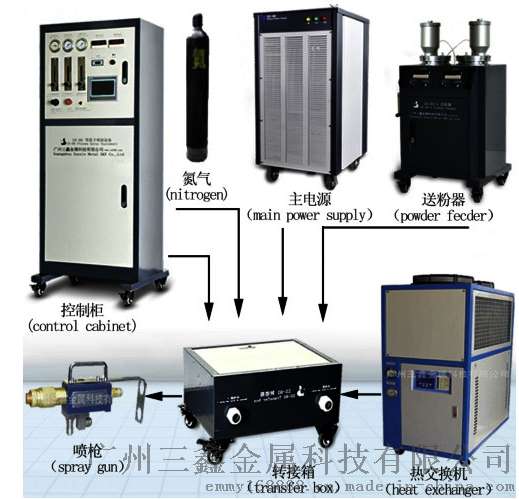 SSX-80等离子喷涂系统广州三鑫厂家直销, SX-80等离子喷涂系统SSX-80等离子喷涂系统广州三鑫厂家直销, SX-80等离子喷涂系统
