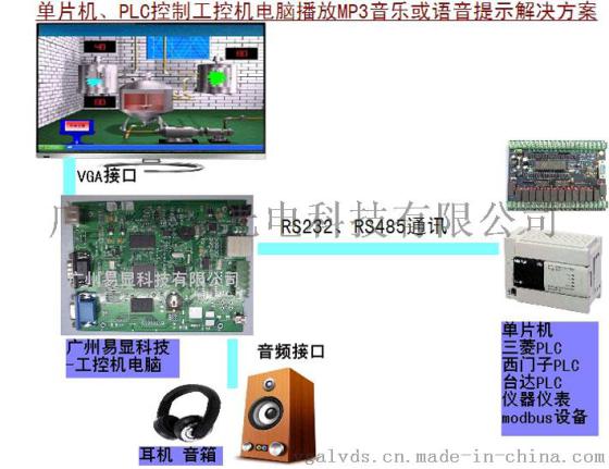单片机、PLC控制触摸屏或工控机电脑播放MP3音乐或语音提示解决方案