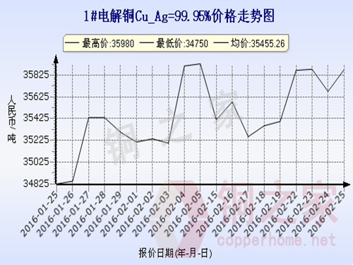上海现货铜价走势2016.2.25 