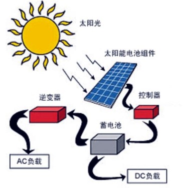 国务院鼓励家庭安装光伏发电 