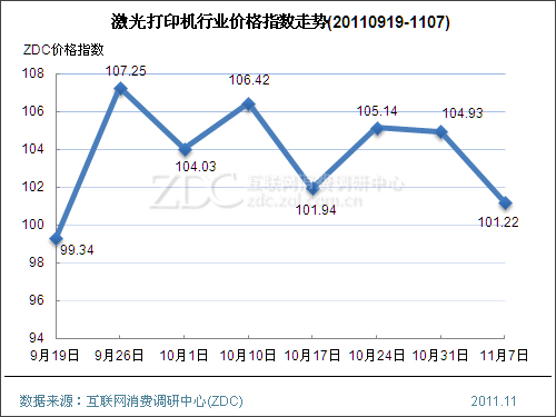 办公行业价格指数走势(2011.11.7) 