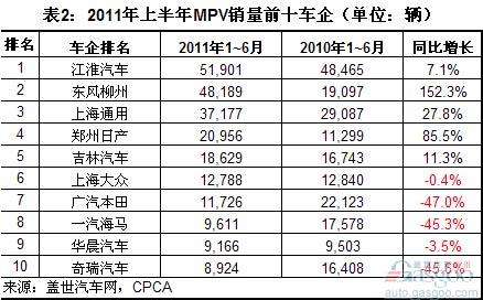 2011年6月和上半年MPV市场前十车企销量分析