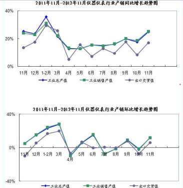 2012年1-11月仪器仪表业运行快报 