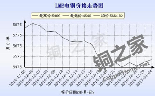 LME铜价走势图1月5日 
