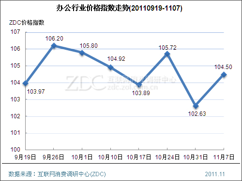 办公行业价格指数走势(2011.11.7) 