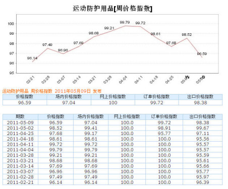 运动防护用品 周价格指数 2011年05月09日 发布 