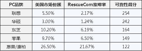 美国市场PC可靠性排名：联想夺魁 苹果第四 