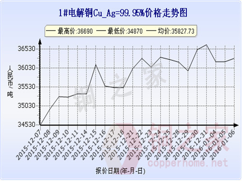 2016.1.6上海现货铜价走势图 