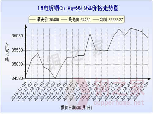 上海现货铜价走势图12月29日 