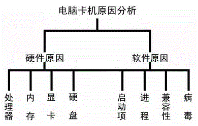 电脑反应慢的解决办法 