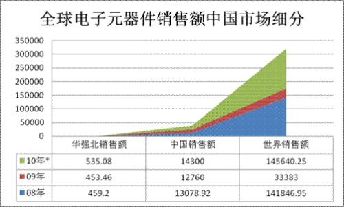 华强北电子元器件外贸发展迎来新契机 