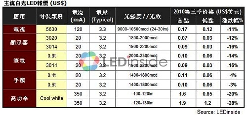 面板背光、照明需求骤减 Q3LED价跌1－2成 