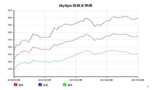 本周钢铁价格指数上涨0.52% 