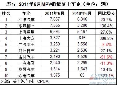 2011年6月和上半年MPV市场前十车企销量分析