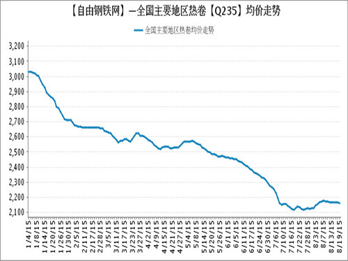 全国主要地区主要钢材品种均价走势图（8.19） 