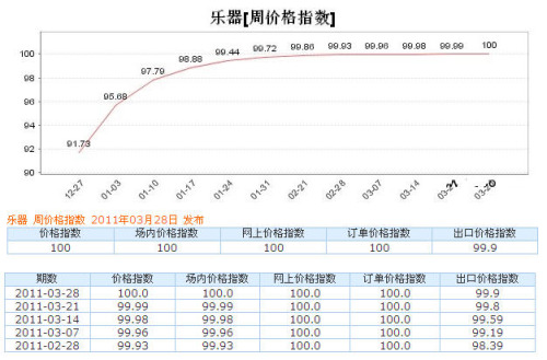 乐器 周价格指数 2011年03月28日 发布 