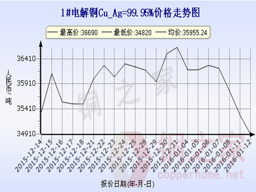上海现货铜价走势2016.1.12 