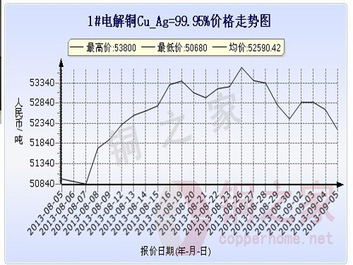 上海现货铜价走势图9月5日 