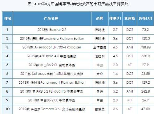 3月国内跑车市场分析报告 