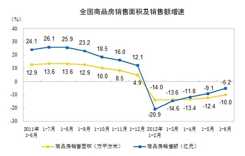 上半年全国商品房销售面积同比降10% 降幅缩小 