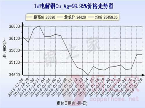上海现货铜价走势2106.1.27 