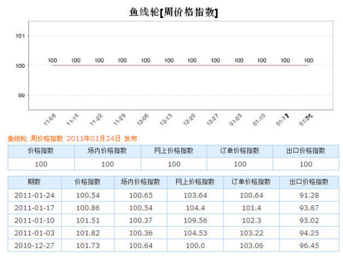 鱼线轮 周价格指数 2011年01月24日 发布 