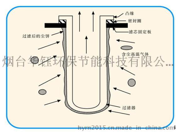 锅炉烟气处理最好的选择高温除尘