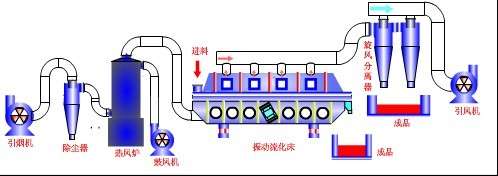 融雪剂振动流化床干燥机