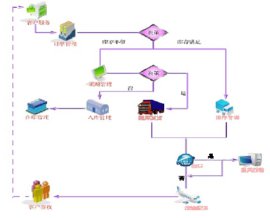鑫海腾邦物流组织与运营实战