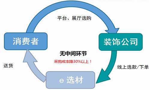装修公司怎么开？e选材为你节省30%的瓷砖采购成本