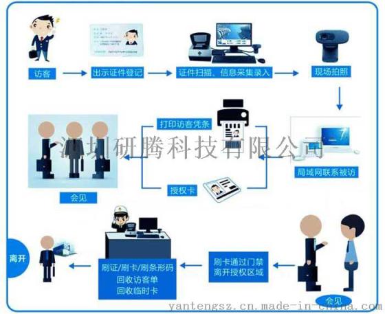高性能访客管理系统 智能访客系统价格 身份证访客登记系统